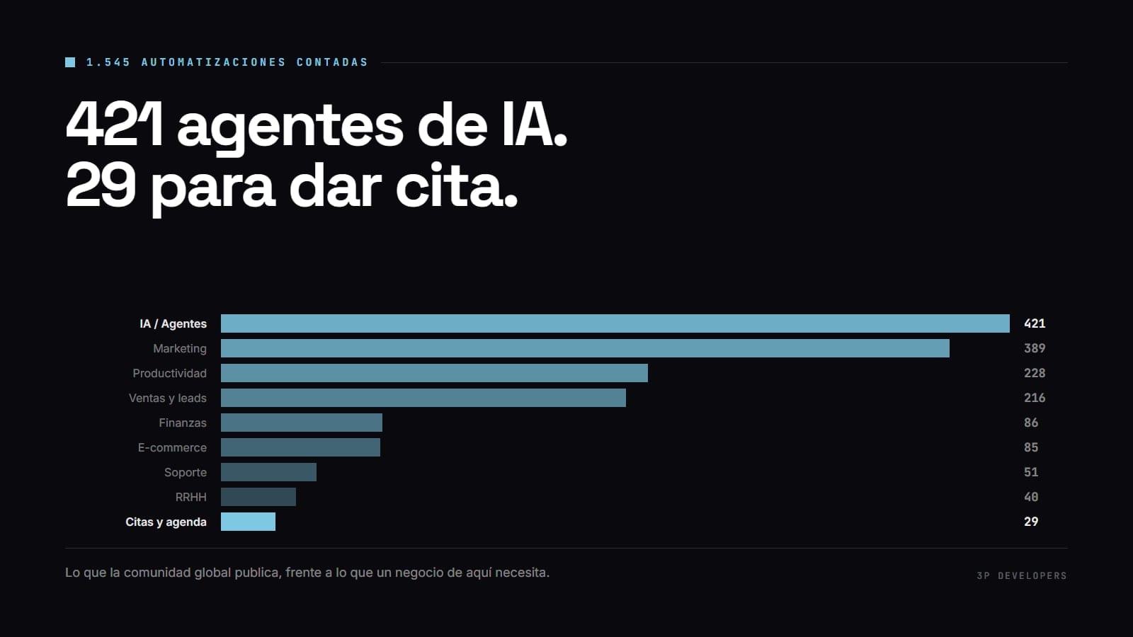 Gráfico de barras con las áreas del catálogo de automatizaciones, de IA y marketing a citas y agenda