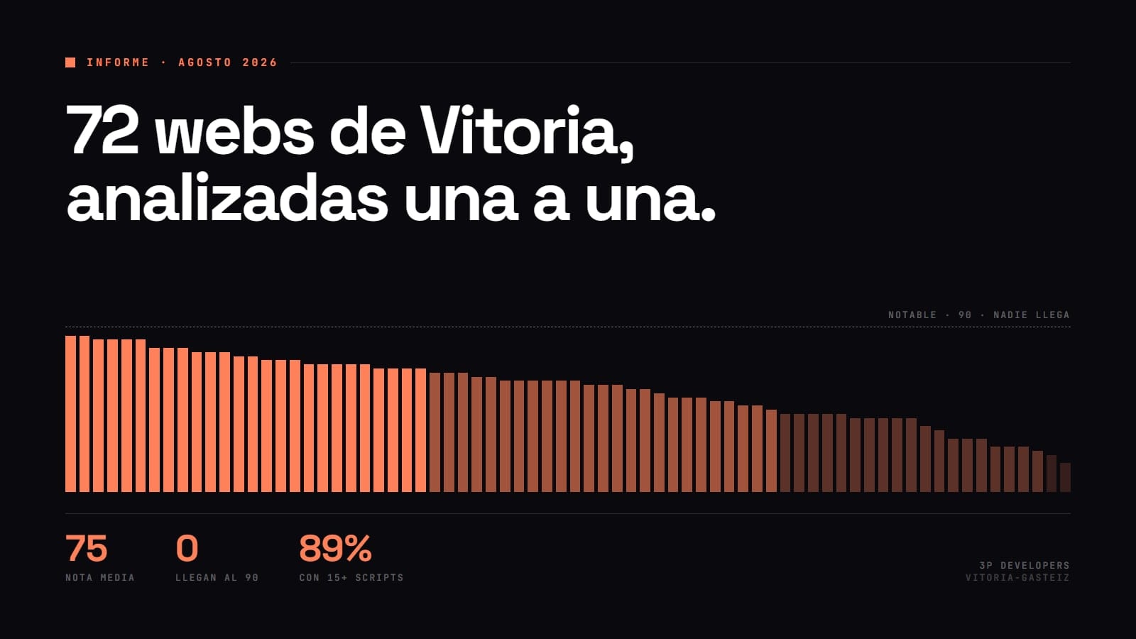 Gráfico de barras con las notas de las 72 webs analizadas, ninguna alcanza la línea del 90